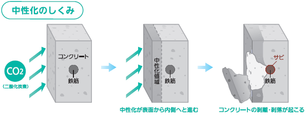 基礎コンクリートの寿命は？放置するとこんな状態に | 基礎補強