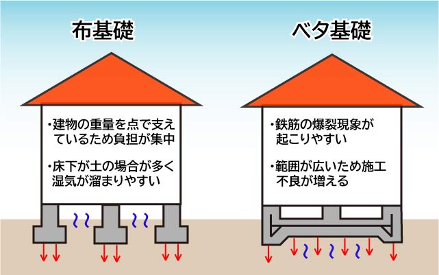 基礎補強工事とは 費用や新築でも起きた症例について解説 基礎補強専門店アストロホーム