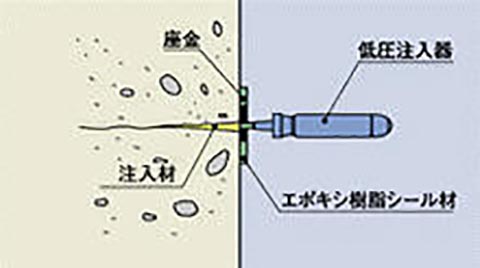 基礎補強の工法、ビックス工法