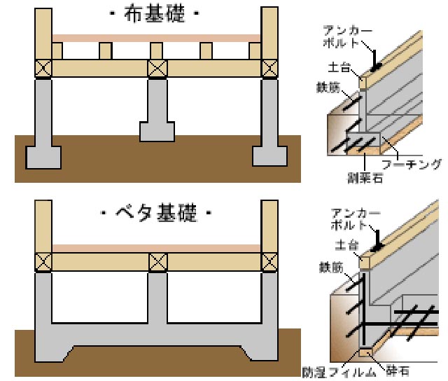 基礎補強の費用はどれくらい 基礎補強専門店アストロホーム 基礎補強の費用はどれくらい 基礎補強専門店アストロホーム