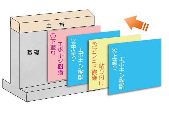 コンクリートのひび割れ補修や防水の方法は 材料やブロック基礎の場合についても 基礎補強専門店アストロホーム